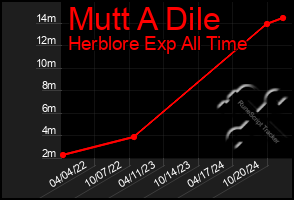 Total Graph of Mutt A Dile