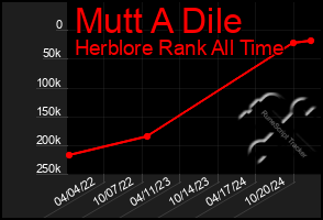 Total Graph of Mutt A Dile