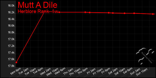 Last 7 Days Graph of Mutt A Dile