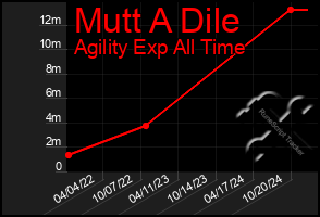 Total Graph of Mutt A Dile