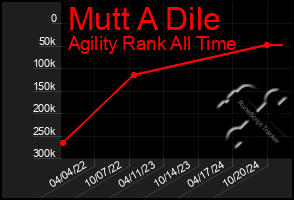 Total Graph of Mutt A Dile