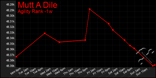 Last 7 Days Graph of Mutt A Dile