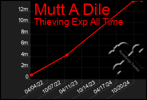 Total Graph of Mutt A Dile