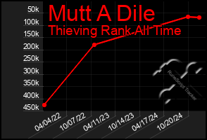 Total Graph of Mutt A Dile