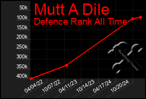 Total Graph of Mutt A Dile