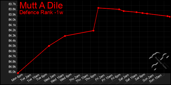 Last 7 Days Graph of Mutt A Dile