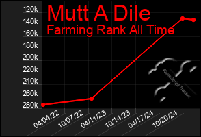 Total Graph of Mutt A Dile