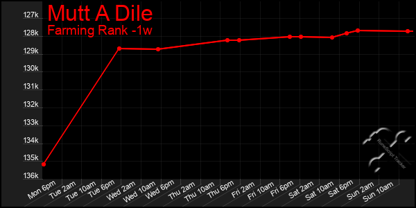 Last 7 Days Graph of Mutt A Dile