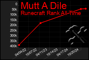 Total Graph of Mutt A Dile