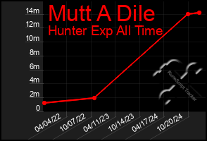 Total Graph of Mutt A Dile