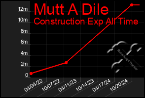 Total Graph of Mutt A Dile