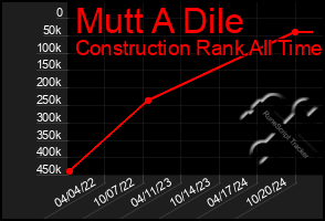 Total Graph of Mutt A Dile