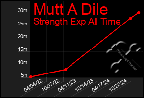 Total Graph of Mutt A Dile