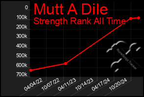 Total Graph of Mutt A Dile