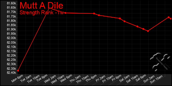 Last 7 Days Graph of Mutt A Dile