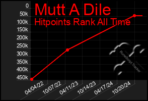 Total Graph of Mutt A Dile