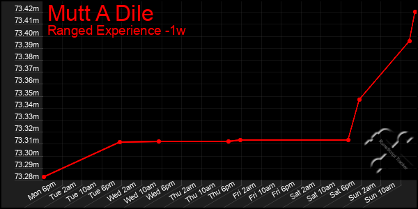 Last 7 Days Graph of Mutt A Dile