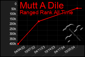 Total Graph of Mutt A Dile