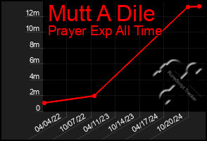 Total Graph of Mutt A Dile