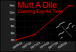 Total Graph of Mutt A Dile