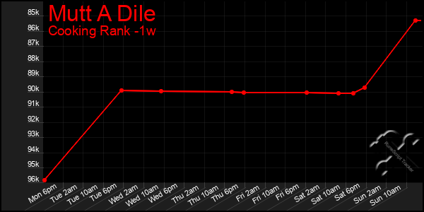 Last 7 Days Graph of Mutt A Dile