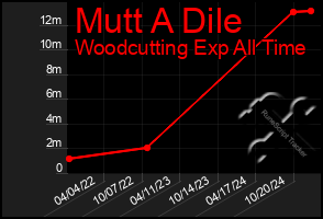 Total Graph of Mutt A Dile