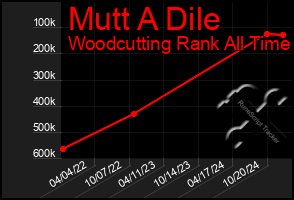 Total Graph of Mutt A Dile