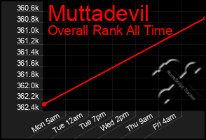 Total Graph of Muttadevil