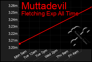 Total Graph of Muttadevil