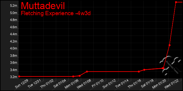 Last 31 Days Graph of Muttadevil