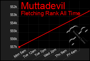 Total Graph of Muttadevil