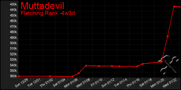 Last 31 Days Graph of Muttadevil