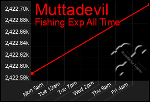 Total Graph of Muttadevil