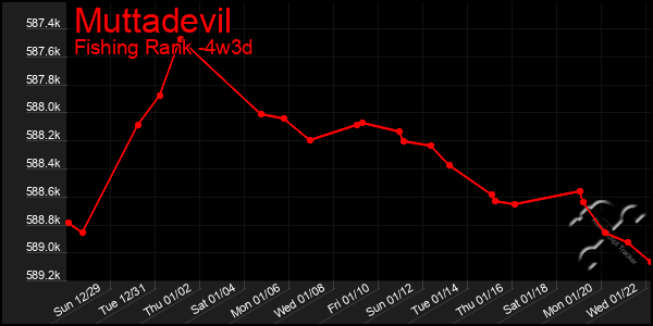 Last 31 Days Graph of Muttadevil