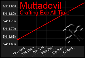 Total Graph of Muttadevil