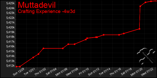 Last 31 Days Graph of Muttadevil