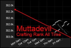 Total Graph of Muttadevil