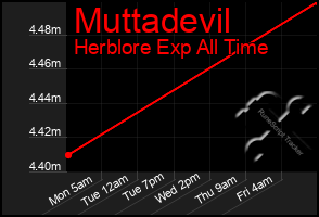 Total Graph of Muttadevil