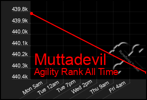 Total Graph of Muttadevil