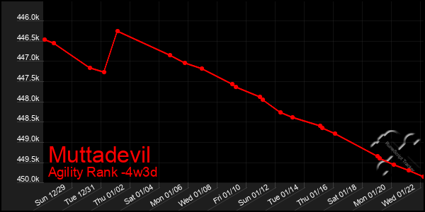 Last 31 Days Graph of Muttadevil