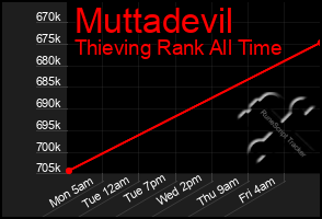 Total Graph of Muttadevil