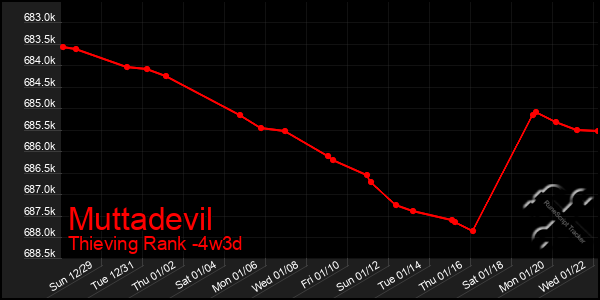 Last 31 Days Graph of Muttadevil