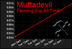 Total Graph of Muttadevil