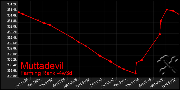 Last 31 Days Graph of Muttadevil