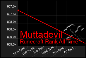 Total Graph of Muttadevil