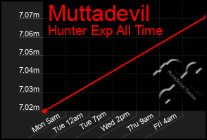 Total Graph of Muttadevil