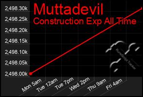 Total Graph of Muttadevil