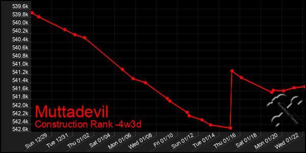 Last 31 Days Graph of Muttadevil