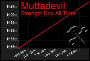 Total Graph of Muttadevil