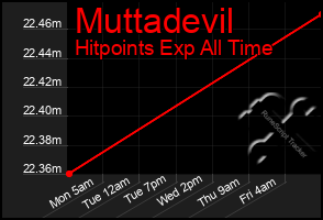 Total Graph of Muttadevil